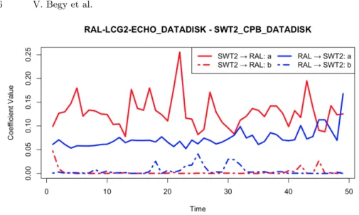 Fig. 3. Time series of regression coefficients a and b with hourly time resolution