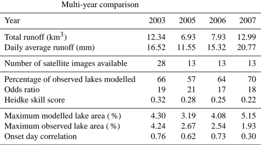 Table 2. Statistical description of the forecast skill in predicting lake locations in our study area between 1000 and 1600 m elevation in 2003, 2005, 2006 and 2007
