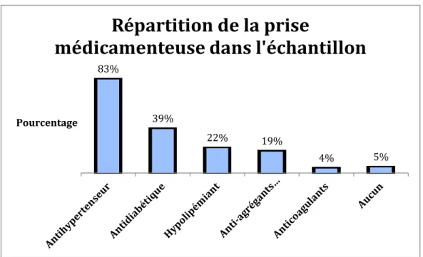 Figure 6: Répartition de la prise médicamenteuse dans l’échantillon 