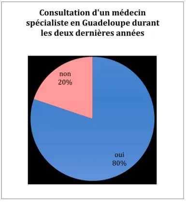 Figure 7 : Taux de consultation d’un médecin spécialiste durant les deux dernières années 