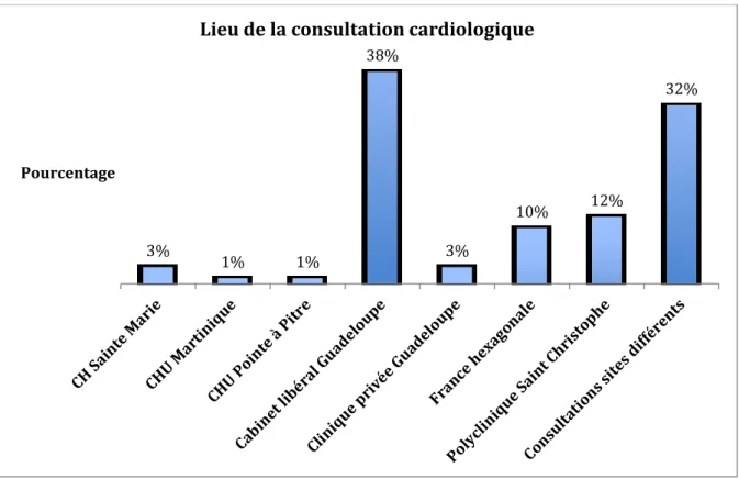 Figure 10 : Lieu de la consultation cardiologique 