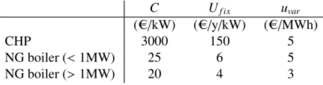 Table 2: Cost data for the calculation of the COH (for the CHP plant the costs are mentioned per electrical installed power rather than thermal power.