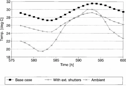 Fig. 6 shows the effect of activating the external shutters on the office temperature: the  decrease of the temperature is more or less constant throughout the day  U and U  the night  and amounts to 3 °C