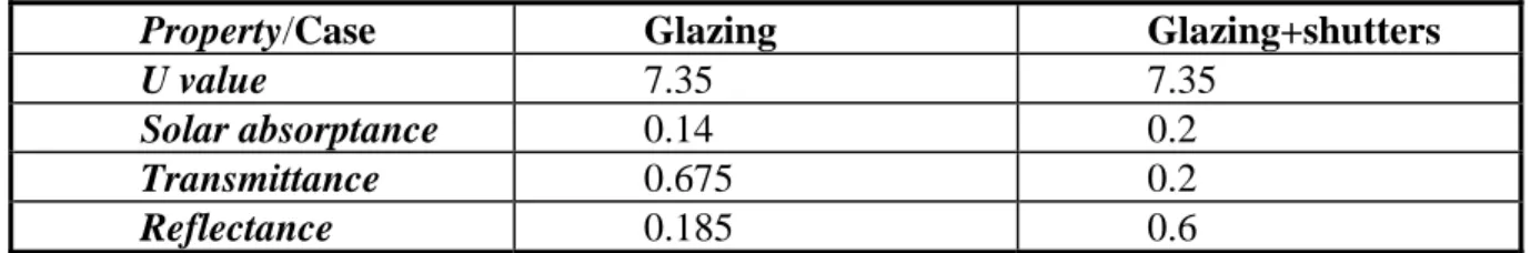 Table 2: Optical and thermal properties of the window   with and without internal shutters