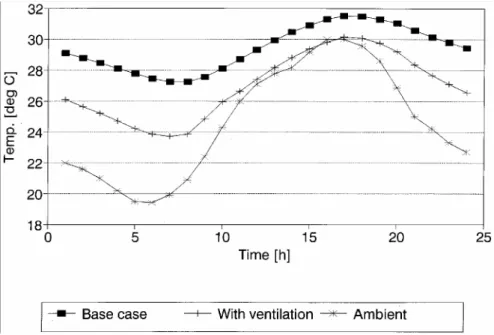 Fig. 8: Effect of night time ventilation at the ambient temperature. 