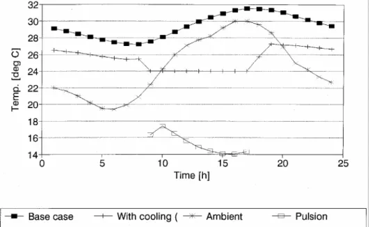 Fig. 9: Effect of a perfect cooling action on the office temperature. 