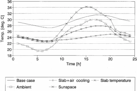Fig. 13 shows the evolution of the different temperatures involved in this system  during the hot wave period: offices temperature, slab, sunspace and ambient  temperatures