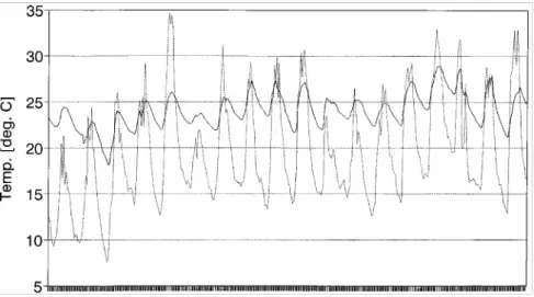 Fig. 2: Ambient and offices temperature for the august 89 period. 