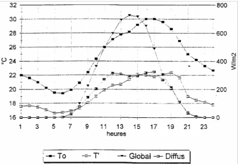 Fig. 3: Ambient temperature and global solar radiation for the artificial belgian "hot" day