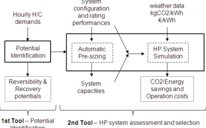 Figure 1. HP system assessment methodology 