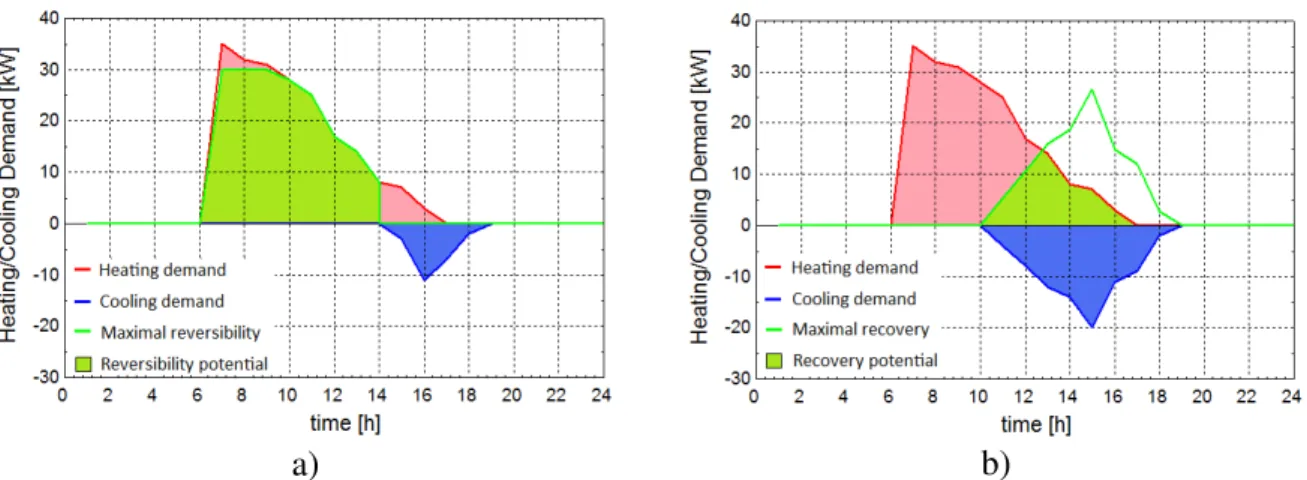 Figure 2. a) Reversibility potential and b) Recovery potentials 