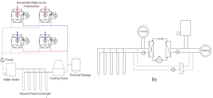 Figure 4. a) Configuration 4: Water loop heat pump system. b) Configuration 5b: Ground  coupled heat pump for heating and cooling