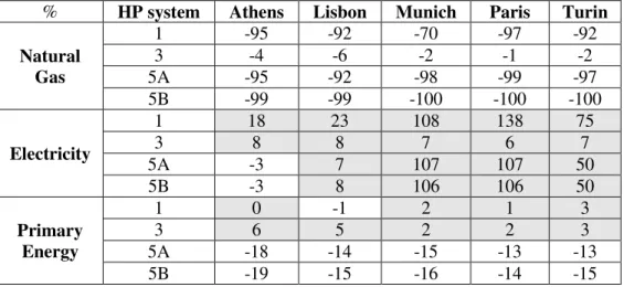 Table 2. Relative energy consumption variation compared to system S0 (average for the four  building types considered) 