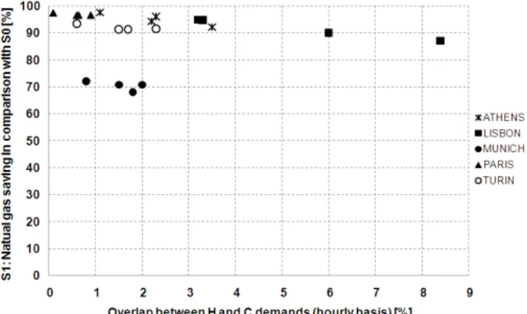 Figure 4. System 1: Natural gas savings  Table 3: Average values of EER and  COP (S1) 