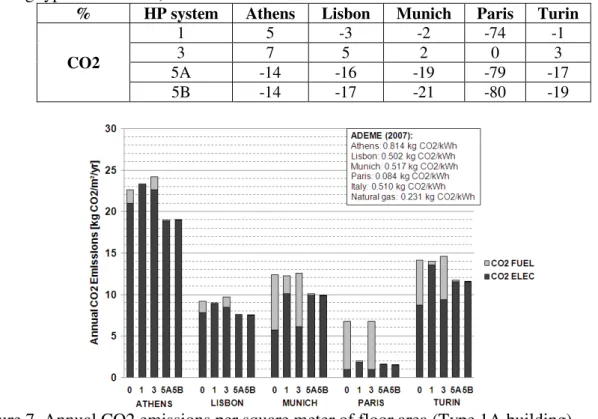 Table 4. Percentage of CO2 emissions variations compared to system S0 (average for the four  building types considered) 