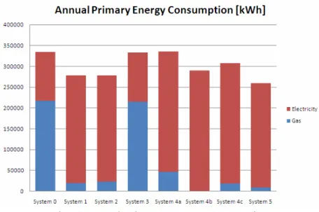 Fig. 6: annual primary energy consumption  DISCUSSION AND FURTHER WORK 