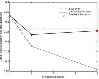 Figure  4:  the  cross  validation  error  and  the  resubstitution  error  in  function  of  the  tree  complexity  for  the  FT-IR  data 