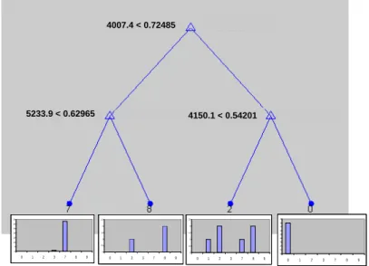 Figure 6: classification tree based on the NIR data for the Viagra ®  data set. Each split is defined by the selected  wavelength and its splitvalue