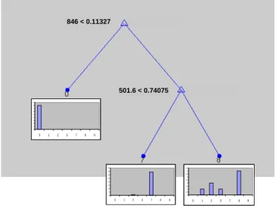 Figure  7:  classification  tree  based  on  the  Raman  data  for  the  Viagra ®   data  set