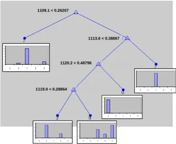 Figure  8:  classification  tree  based  on  the  Raman  data  for  the  Cialis ®   data  set