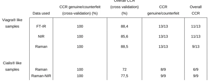 Table 3: Overview of the prediction errors of the proposed models  Data used  CCR genuine/counterfeit (cross-validation) (%)  Overall CCR        (cross validation) (%)  CCR  genuine/counterfeit  Overall CCR  Viagra® like  samples  FT-IR  100  88,4  13/13  