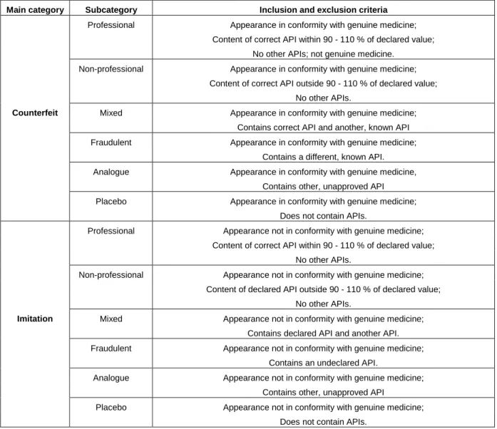 Table 1: Classification of illegal medicines according to the RIVM [5] 