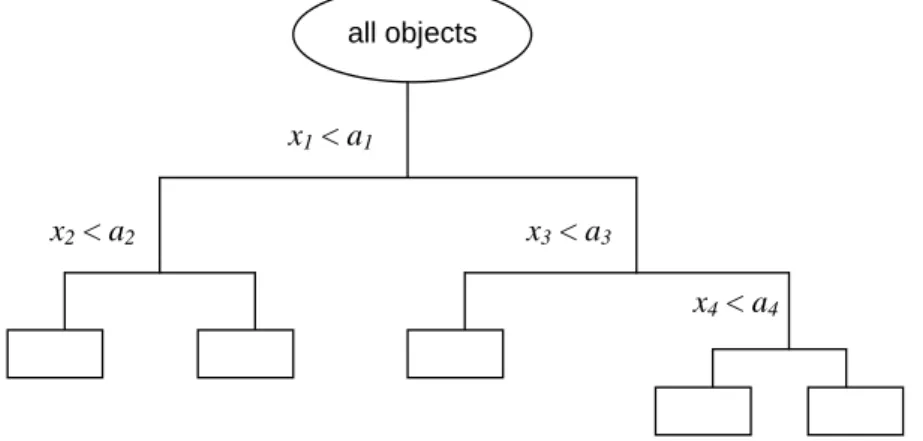 Figure 1: General structure of a CART-model.  x i = selected split variable,  a i = selected split value 