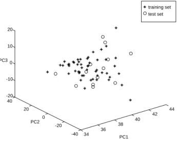 Figure 2: PCA plots representing the spread of the test set for the Viagra ®  data set over the data space