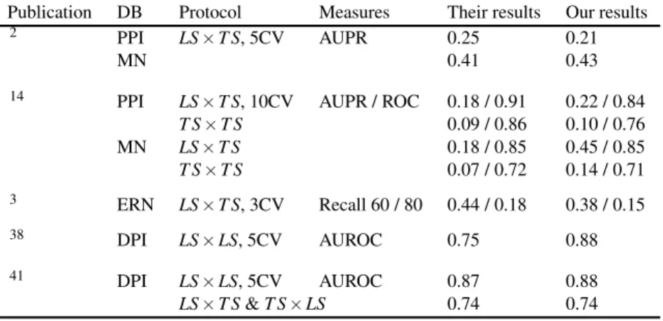 Table 4 Comparison with related works on the different networks.