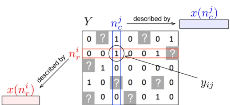 Fig. 1 A network can be represented by an adjacency matrix Y where each row and each column correspond to a specific node, with potentially different families of nodes associated with rows and columns