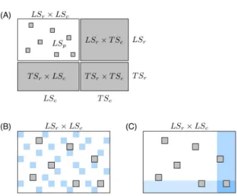 Fig. 3 Schematic representation of the training data. In the global approach (A) the features vectors are concatenated, in the local approach with single output (B) one function is learnt for each node, and in the local approach with multiple output (C) on