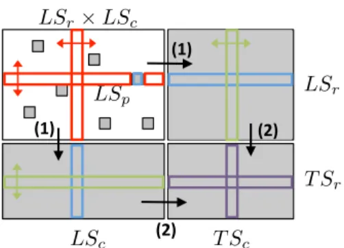 Fig. 4 The local approach needs two steps to learn a classifier for an unseen node: (1) first, we predict LS × T S and T S × LS interactions, and (2) from these predictions, we predict T S × T S interactions.