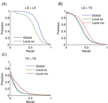 Fig. 7 Precision-recall curves for metabolic network: higher is the number of nodes of a pair present in the learning set, better will be the prediction for this pair.