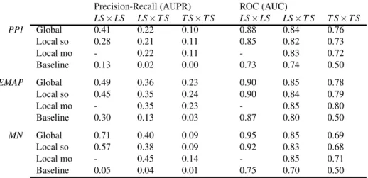 Table 2 Areas under curves for homogeneous networks.