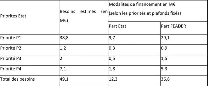 Tableau 2 : Les règles de priorisation de l’Etat en 2015 