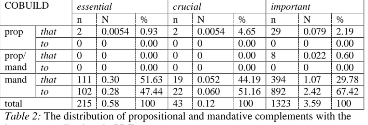 Table 3: The distribution of propositional and mandative complements with the  appropriateness adjectives in PDE 