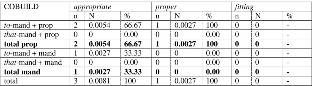 Table 5: The distribution of combined complementation patterns with the appropriateness  adjectives in PDE 