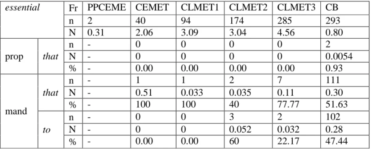 Table 7: The diachronic distribution of primary propositional and mandative  complements of essential 