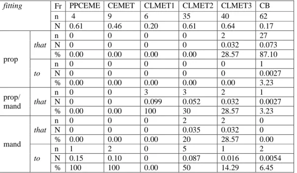 Table 11: The diachronic distribution of primary propositional and mandative  complements of fitting 