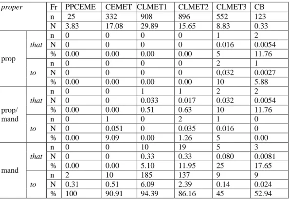 Table 12: The diachronic distribution of primary propositional and mandative  complements of proper 