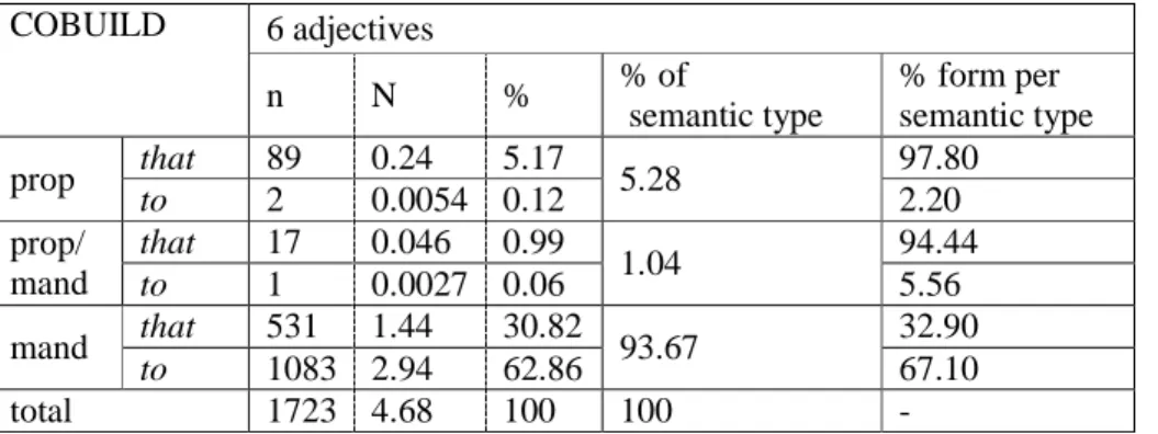 Table 1: The overall distribution of propositional and mandative complements with the  adjectives of importance and appropriateness in PDE  