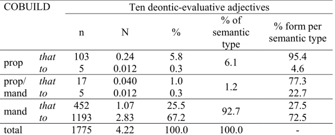 Table 5: The overall distribution of propositional and mandative complements with  the ten deontic-evaluative adjectives (cf