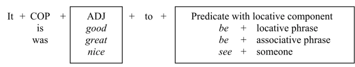 Figure 2: The locative pattern as a partially filled construction It + COP is was + + ADJ ++good important to KAK predicate know see hear read 