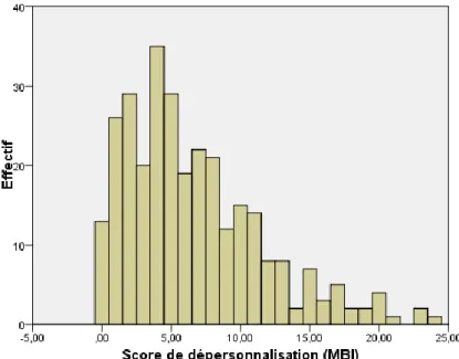 Figure 18 : Répartition des scores de dépersonnalisation (MBI) chez les médecins de la  première partie de l’étude 