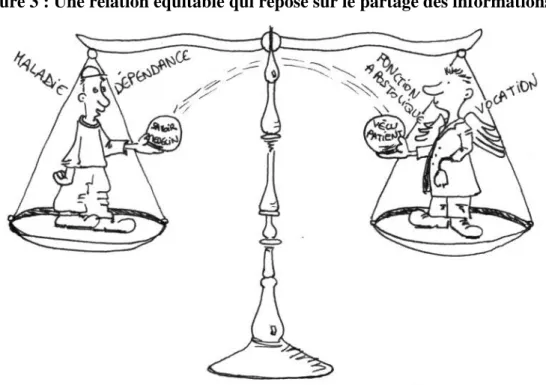 Figure 3 : Une relation équitable qui repose sur le partage des informations 