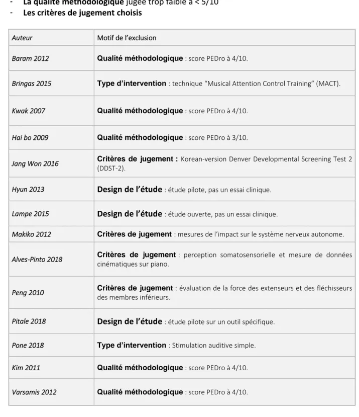 Tableau 5 : Études exclues et motif d'exclusion. 