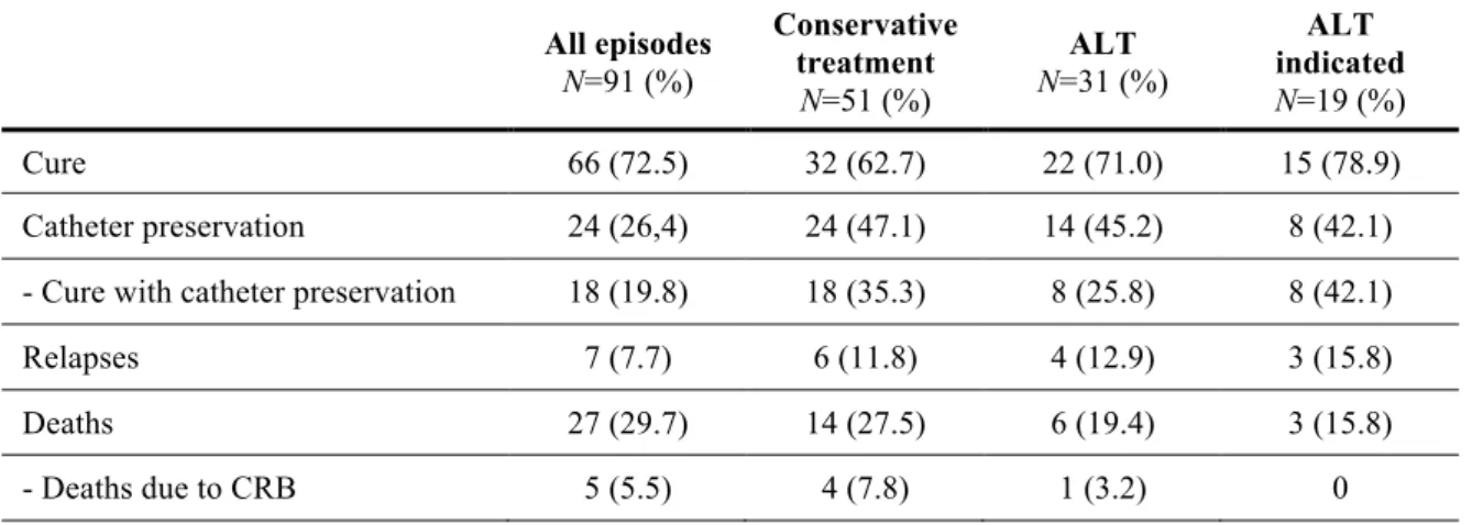 Table III: Outcomes  All episodes  N=91 (%)  Conservative treatment  N=51 (%)  ALT  N=31 (%)  ALT  indicated N=19 (%)  Cure  66 (72.5)  32 (62.7)  22 (71.0)  15 (78.9)  Catheter preservation  24 (26,4)  24 (47.1)  14 (45.2)  8 (42.1) 