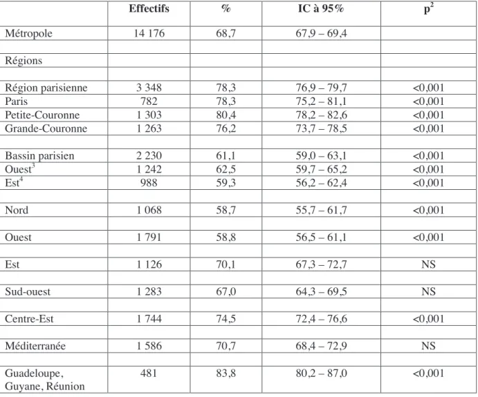 Tableau 54 de l’E.N.P. 2010: Comparaisons régionales 1  : allaitement au sein total ou partiel  ( Échantillon d’enfants vivants non transférés)