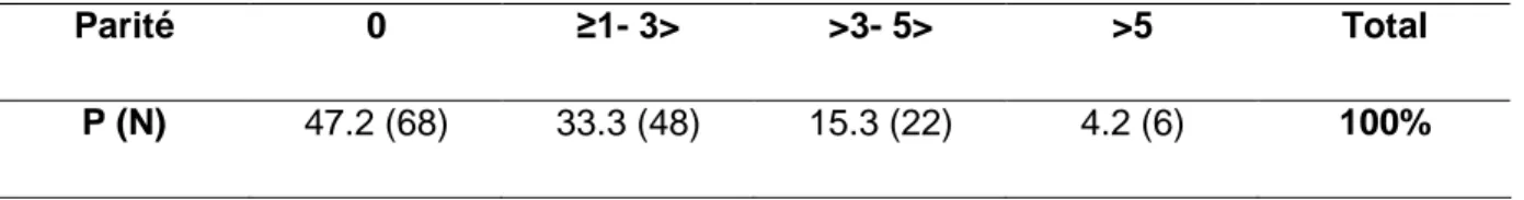 Tableau 2: La gestité des femmes hospitalisées. 