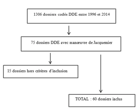 Diagramme de flux : recrutement de la population 